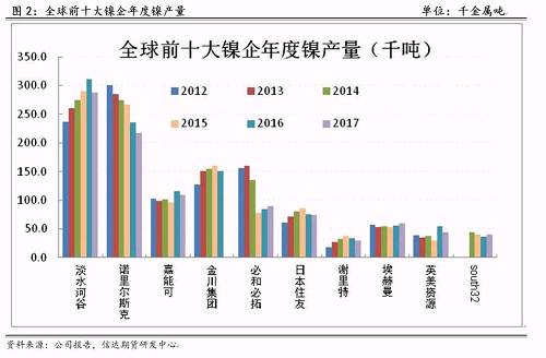 研客專欄 | 鎳企耐心有限，鎳供應收縮難以逆轉(zhuǎn)