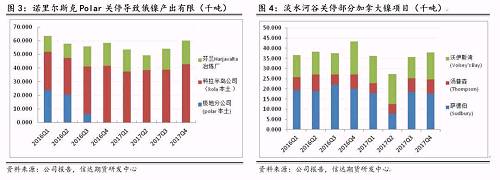研客專欄 | 鎳企耐心有限，鎳供應收縮難以逆轉(zhuǎn)