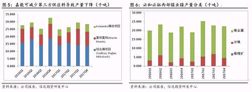 研客專欄 | 鎳企耐心有限，鎳供應收縮難以逆轉(zhuǎn)
