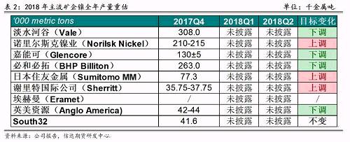 2017年底境外主流鎳企發(fā)布2018年產(chǎn)量預期，從表2可以看出，由于鎳價上漲過于緩慢和鎳項目盈利有限，前四大鎳企中有三家下調(diào)了2018年產(chǎn)量預期，僅諾鎳上調(diào)了產(chǎn)量預期，這也證實了未來鎳供應緊張的格局難以改變。其中，不少企業(yè)尋求轉(zhuǎn)型升級，雖然縮減未來鎳產(chǎn)量預估，但依然看好電動車需求帶來的鎳礦中長期展望，在資產(chǎn)配置中增加硫酸鎳的投入。